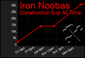 Total Graph of Iron Noobas