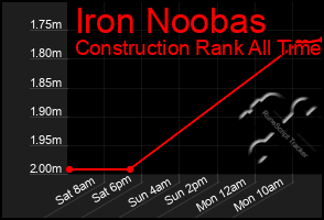 Total Graph of Iron Noobas