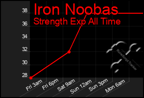 Total Graph of Iron Noobas