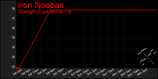 Last 7 Days Graph of Iron Noobas