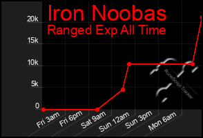 Total Graph of Iron Noobas