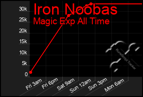 Total Graph of Iron Noobas