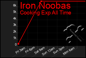 Total Graph of Iron Noobas