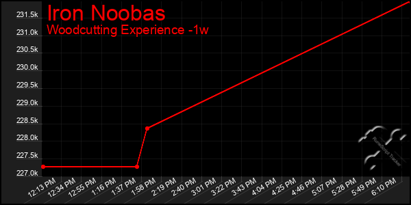 Last 7 Days Graph of Iron Noobas