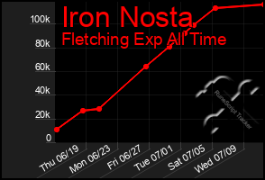 Total Graph of Iron Nosta