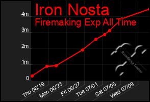 Total Graph of Iron Nosta