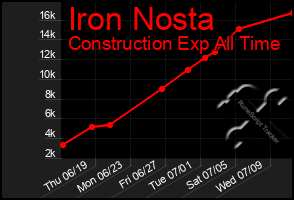 Total Graph of Iron Nosta