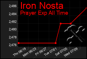 Total Graph of Iron Nosta