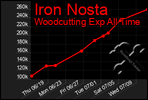 Total Graph of Iron Nosta