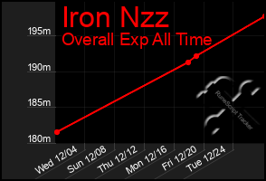 Total Graph of Iron Nzz