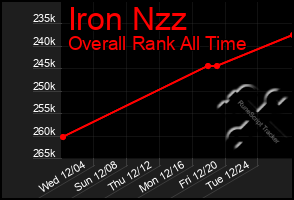 Total Graph of Iron Nzz