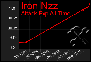 Total Graph of Iron Nzz