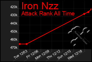 Total Graph of Iron Nzz