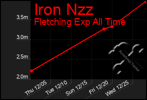 Total Graph of Iron Nzz