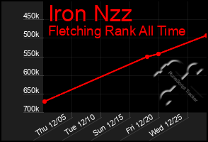 Total Graph of Iron Nzz