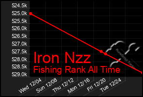 Total Graph of Iron Nzz