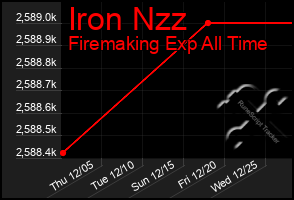 Total Graph of Iron Nzz