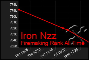 Total Graph of Iron Nzz