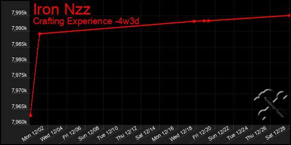 Last 31 Days Graph of Iron Nzz