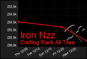 Total Graph of Iron Nzz