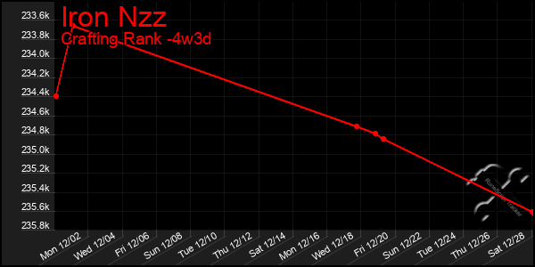 Last 31 Days Graph of Iron Nzz