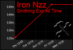 Total Graph of Iron Nzz