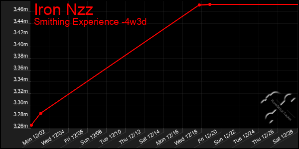 Last 31 Days Graph of Iron Nzz