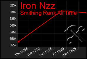 Total Graph of Iron Nzz