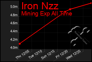 Total Graph of Iron Nzz