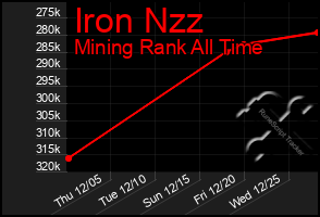 Total Graph of Iron Nzz