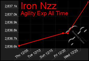 Total Graph of Iron Nzz