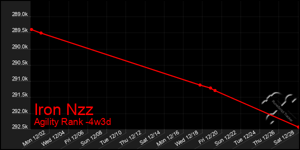 Last 31 Days Graph of Iron Nzz