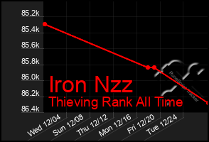 Total Graph of Iron Nzz