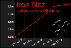 Total Graph of Iron Nzz