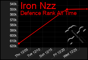 Total Graph of Iron Nzz