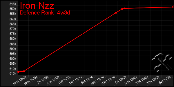 Last 31 Days Graph of Iron Nzz