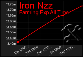 Total Graph of Iron Nzz