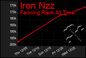 Total Graph of Iron Nzz