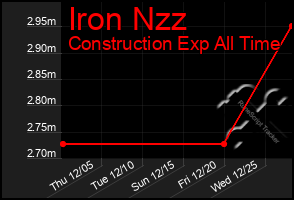 Total Graph of Iron Nzz