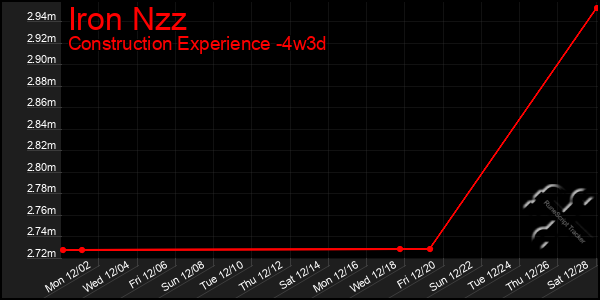 Last 31 Days Graph of Iron Nzz