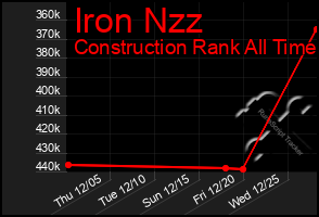 Total Graph of Iron Nzz