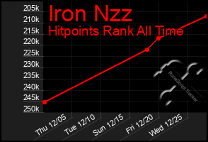 Total Graph of Iron Nzz