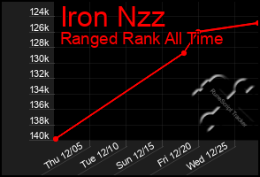 Total Graph of Iron Nzz