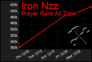 Total Graph of Iron Nzz