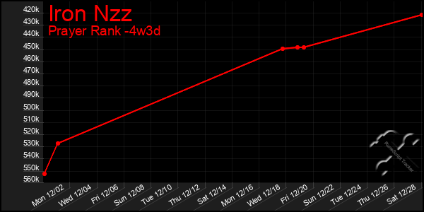 Last 31 Days Graph of Iron Nzz