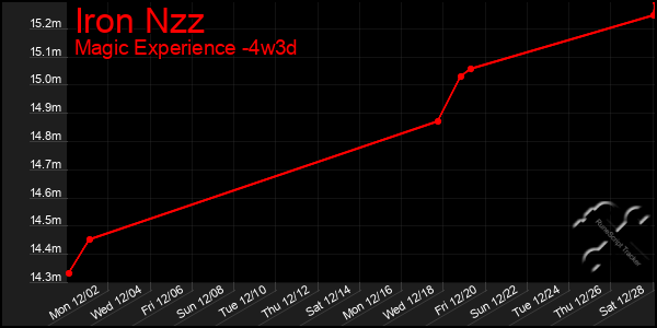 Last 31 Days Graph of Iron Nzz