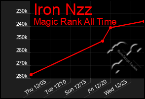 Total Graph of Iron Nzz