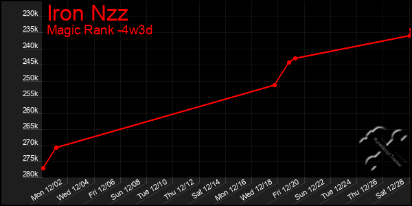 Last 31 Days Graph of Iron Nzz