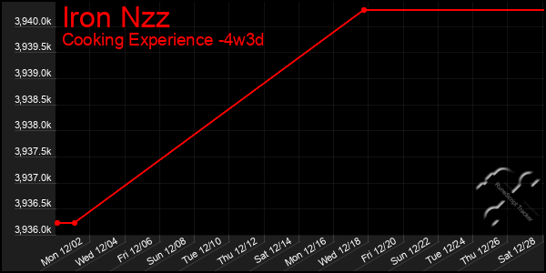 Last 31 Days Graph of Iron Nzz