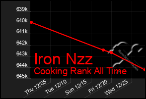 Total Graph of Iron Nzz